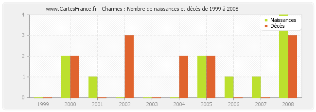 Charmes : Nombre de naissances et décès de 1999 à 2008