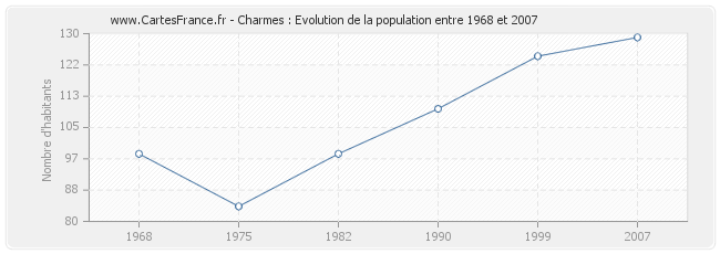 Population Charmes