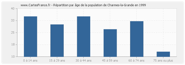 Répartition par âge de la population de Charmes-la-Grande en 1999