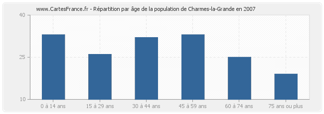 Répartition par âge de la population de Charmes-la-Grande en 2007