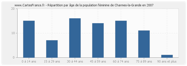 Répartition par âge de la population féminine de Charmes-la-Grande en 2007