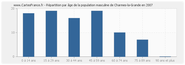 Répartition par âge de la population masculine de Charmes-la-Grande en 2007