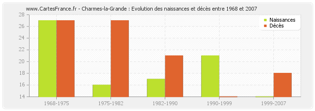 Charmes-la-Grande : Evolution des naissances et décès entre 1968 et 2007