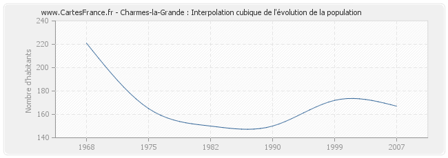 Charmes-la-Grande : Interpolation cubique de l'évolution de la population