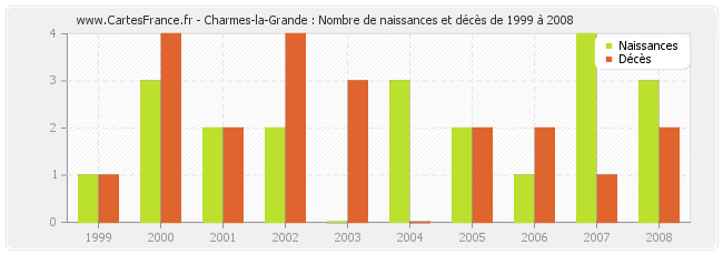 Charmes-la-Grande : Nombre de naissances et décès de 1999 à 2008