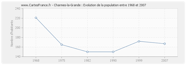 Population Charmes-la-Grande