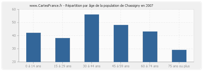 Répartition par âge de la population de Chassigny en 2007