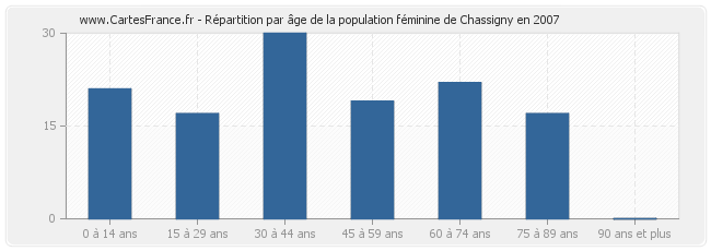 Répartition par âge de la population féminine de Chassigny en 2007