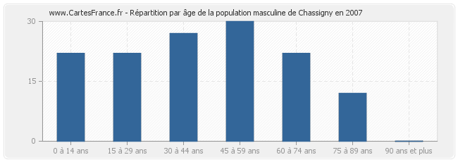 Répartition par âge de la population masculine de Chassigny en 2007