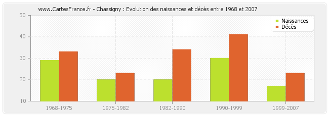 Chassigny : Evolution des naissances et décès entre 1968 et 2007