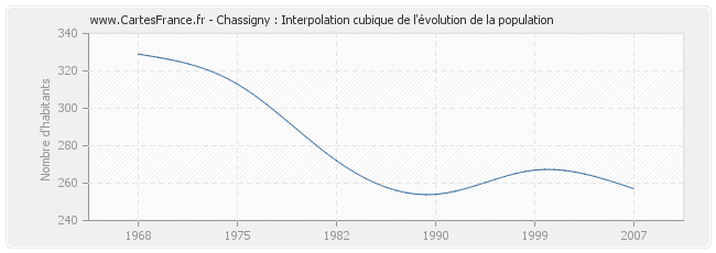 Chassigny : Interpolation cubique de l'évolution de la population