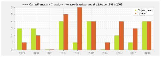 Chassigny : Nombre de naissances et décès de 1999 à 2008