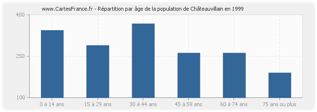 Répartition par âge de la population de Châteauvillain en 1999