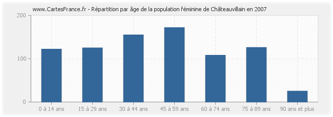 Répartition par âge de la population féminine de Châteauvillain en 2007