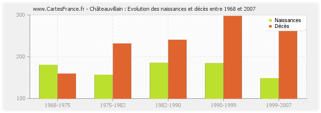Châteauvillain : Evolution des naissances et décès entre 1968 et 2007