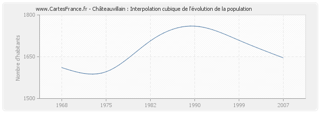 Châteauvillain : Interpolation cubique de l'évolution de la population