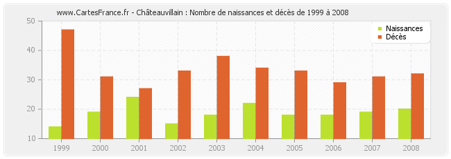 Châteauvillain : Nombre de naissances et décès de 1999 à 2008