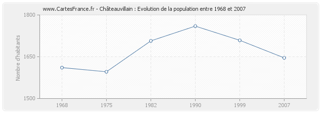 Population Châteauvillain
