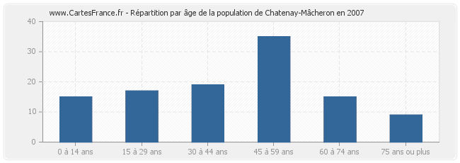 Répartition par âge de la population de Chatenay-Mâcheron en 2007