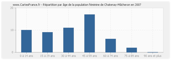 Répartition par âge de la population féminine de Chatenay-Mâcheron en 2007
