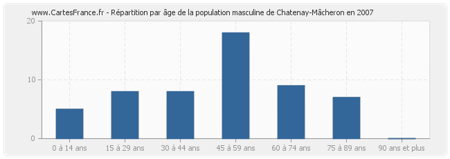 Répartition par âge de la population masculine de Chatenay-Mâcheron en 2007