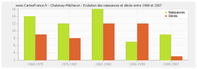 Chatenay-Mâcheron : Evolution des naissances et décès entre 1968 et 2007