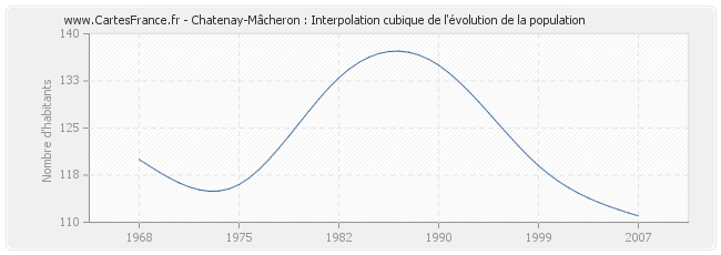 Chatenay-Mâcheron : Interpolation cubique de l'évolution de la population