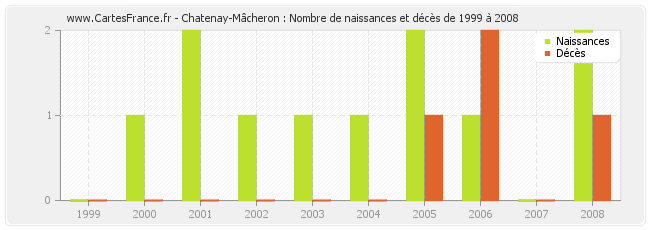 Chatenay-Mâcheron : Nombre de naissances et décès de 1999 à 2008