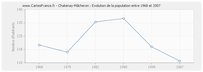 Population Chatenay-Mâcheron