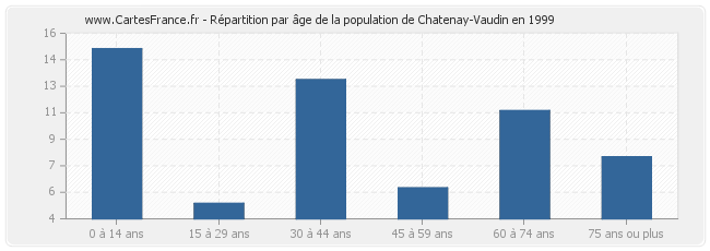 Répartition par âge de la population de Chatenay-Vaudin en 1999