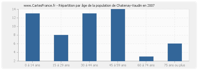 Répartition par âge de la population de Chatenay-Vaudin en 2007