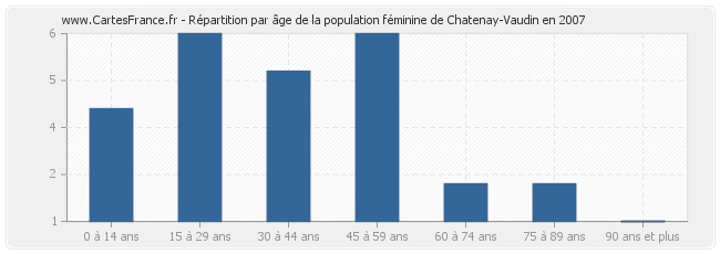 Répartition par âge de la population féminine de Chatenay-Vaudin en 2007