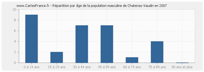 Répartition par âge de la population masculine de Chatenay-Vaudin en 2007