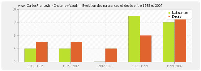 Chatenay-Vaudin : Evolution des naissances et décès entre 1968 et 2007