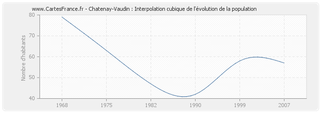 Chatenay-Vaudin : Interpolation cubique de l'évolution de la population