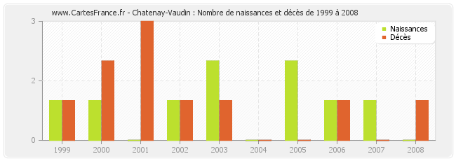 Chatenay-Vaudin : Nombre de naissances et décès de 1999 à 2008