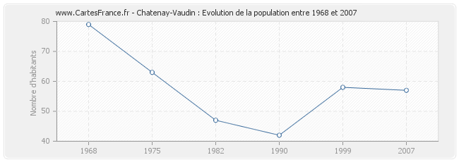 Population Chatenay-Vaudin