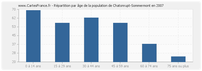 Répartition par âge de la population de Chatonrupt-Sommermont en 2007