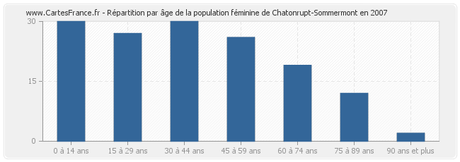 Répartition par âge de la population féminine de Chatonrupt-Sommermont en 2007