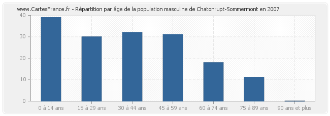 Répartition par âge de la population masculine de Chatonrupt-Sommermont en 2007