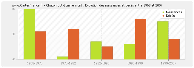 Chatonrupt-Sommermont : Evolution des naissances et décès entre 1968 et 2007
