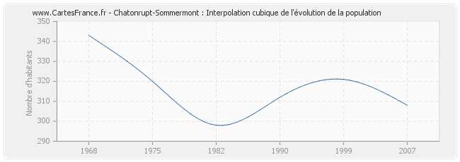 Chatonrupt-Sommermont : Interpolation cubique de l'évolution de la population