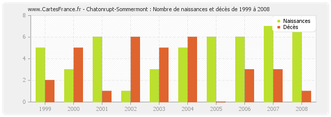 Chatonrupt-Sommermont : Nombre de naissances et décès de 1999 à 2008