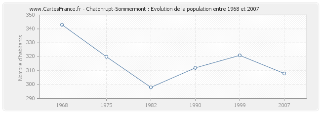 Population Chatonrupt-Sommermont