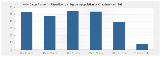 Répartition par âge de la population de Chaudenay en 1999