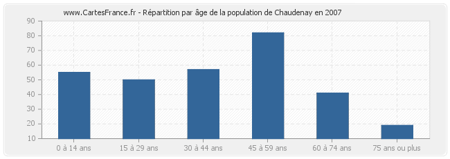 Répartition par âge de la population de Chaudenay en 2007