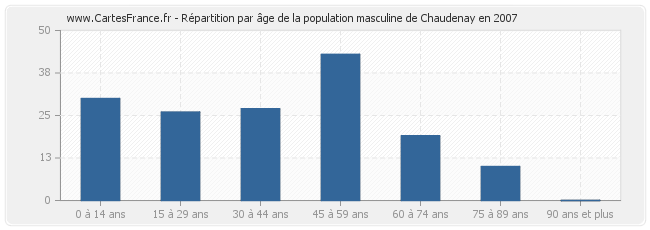 Répartition par âge de la population masculine de Chaudenay en 2007