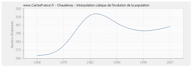 Chaudenay : Interpolation cubique de l'évolution de la population