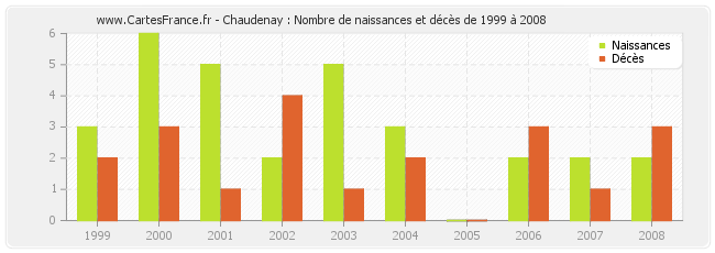 Chaudenay : Nombre de naissances et décès de 1999 à 2008
