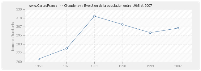 Population Chaudenay